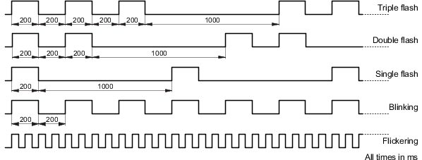 led_timing_powerlink